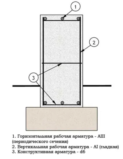 Схема армування і розрахунок арматури для стрічкового фундаменту (розрахунок) Схема армування і розрахунок арматури для стрічкового фундаменту
