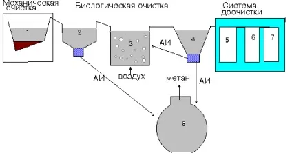 Схема очисних споруд основні етапи очищення (споруд) Схема очисних споруд основні етапи очищення