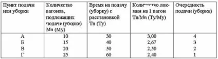 Технологія роботи з місцевими вагонами на станції (технологія) Технологія роботи з місцевими вагонами на станції