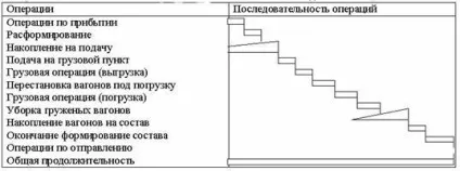 Технологія роботи з місцевими вагонами на станції (вагонами) Технологія роботи з місцевими вагонами на станції