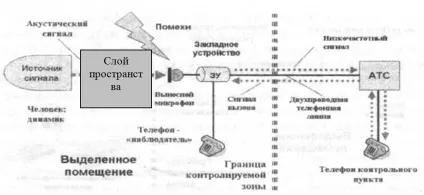 Технічні канали витоку акустичної інформації (акустичної мовної інформації) Технічні канали витоку акустичної інформації
