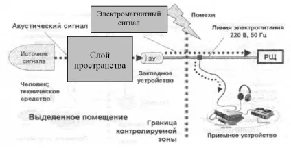 Технічні канали витоку акустичної інформації (акустичної мовної інформації) Технічні канали витоку акустичної інформації
