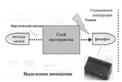 Технічні канали витоку акустичної інформації (акустичної) Технічні канали витоку акустичної інформації