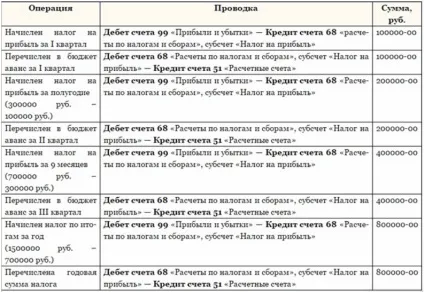 Поточний податок на прибуток формула, приклад розрахунку