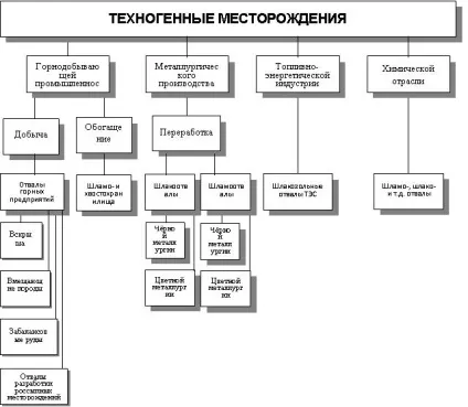Техногенні родовища
