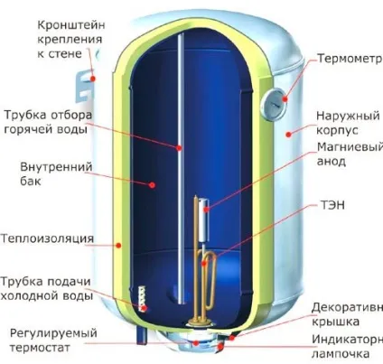 Тен для водонагрівача марок ariston, thermex, electrolux і polaris характеристики і ціни