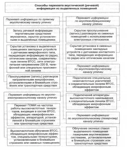 Технічні канали витоку акустичної інформації (інформації) Технічні канали витоку акустичної інформації