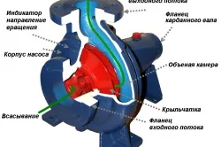 Типи насосів для води базові характеристики (типи) Типи насосів для води базові характеристики