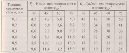 Точіння - студопедія
