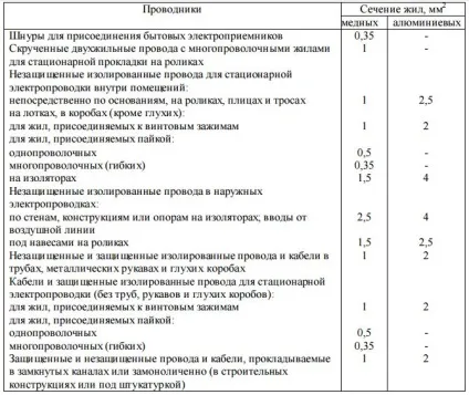 Вимоги до електропроводки в приватному будинку і квартирі