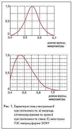 Посміхніться, вас знімають, або практичне застосування інфрачервоних світлодіодів (світлодіоди) Посміхніться, вас знімають, або практичне застосування інфрачервоних світлодіодів