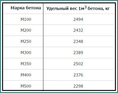 Питома і об'ємна вага бетону, скільки важить куб бетону, недорога дача своїми руками (скільки) Питома і об'ємна вага бетону, скільки важить куб бетону, недорога дача своїми руками