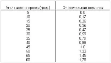 Ухил покрівлі в процентах як дізнатися, виміряти і розрахувати кут нахилу даху, згідно СНиП (покрівлі) Ухил покрівлі в процентах як дізнатися, виміряти і розрахувати кут нахилу даху, згідно СНиП