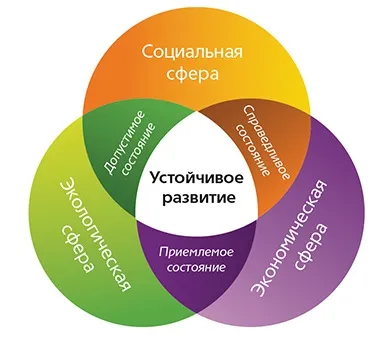 Сталий розвиток концепція, принципи, цілі, стійкий бізнес (внутрішнього валового продукту) Сталий розвиток концепція, принципи, цілі, стійкий бізнес