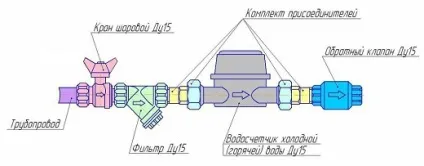 Установка лічильників води - що потрібно знати, правила і закон, умови і порядок монтажу в квартирі, (установка лічильників води ціна) Установка лічильників води - що потрібно знати, правила і закон, умови і порядок монтажу в квартирі,