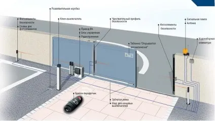 Установка автоматики на відкатні ворота