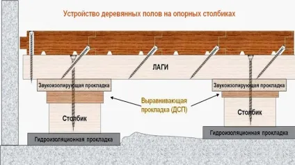 Пристрій дерев'яної підлоги на лагах технологія монтажу (лагах) Пристрій дерев'яної підлоги на лагах технологія монтажу
