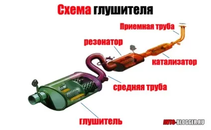 Пристрій глушника автомобіля