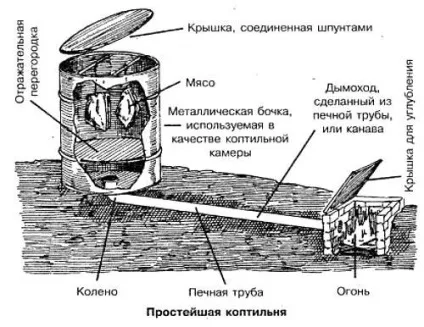 Пристрій коптильні як працює, її конструкція