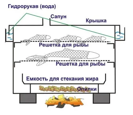Пристрій коптильні як працює, її конструкція