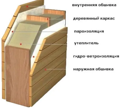 Утеплювачі для стін всередині на дачі поради та рекомендації (будинку своїми руками) Утеплювачі для стін всередині на дачі поради та рекомендації