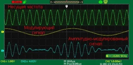 Амплітудна модуляція (amplitude modulation)