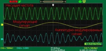 Амплітудна модуляція (amplitude modulation)