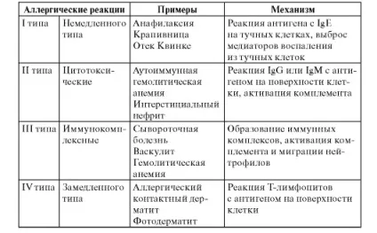 Алергічна реакція різновиди та механізми розвитку (Алергічні реакції типу) Алергічна реакція різновиди та механізми розвитку