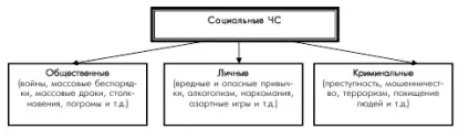 Види катастроф - студопедія