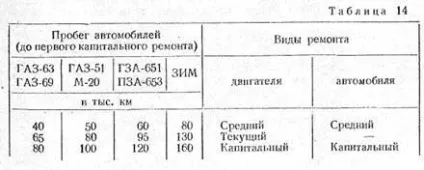 Види і терміни ремонту
