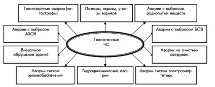 Види катастроф - студопедія