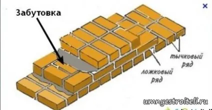 Види цегляної кладки - ложковая, тичковая, ложковая кладка цегли з забутовкой, це все в (види) Види цегляної кладки - ложковая, тичковая, ложковая кладка цегли з забутовкой, це все в