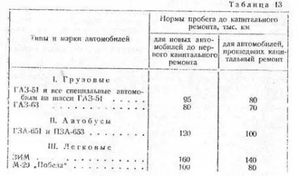 Види і терміни ремонту