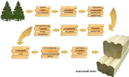 Вибір матеріалу для дерев'яного будинку огляд технологій будівництва (будинки) Вибір матеріалу для дерев'яного будинку огляд технологій будівництва