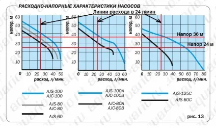 Вибір насоса для насосної станції, сан Самич (насоса) Вибір насоса для насосної станції, сан Самич