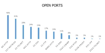 Власники 15% iot-пристроїв ніколи не змінювали дефолтний пароль новини та огляди (windows) Власники 15% iot-пристроїв ніколи не змінювали дефолтний пароль новини та огляди