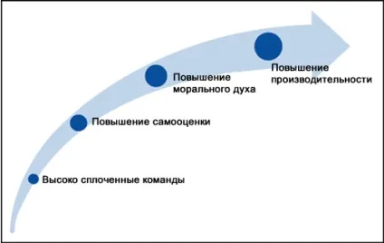 Високоефективні команди розуміння командної згуртованості (високоефективні) Високоефективні команди розуміння командної згуртованості