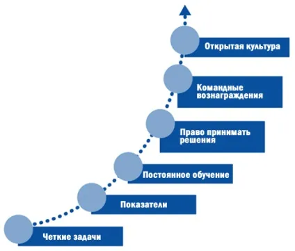 Високоефективні команди розуміння командної згуртованості (високоефективні) Високоефективні команди розуміння командної згуртованості