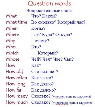 Питальні речення в англійській мові - всі види з прикладами