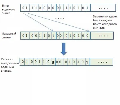 Водяні знаки »для захисту аудіоінформації (нанесення водяного знаку) Водяні знаки »для захисту аудіоінформації