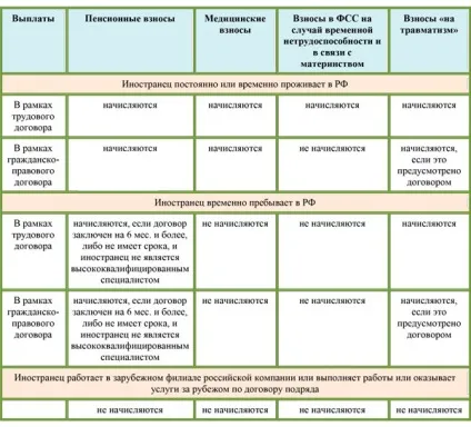 Внески на травматизм - за яким тарифом, професійним, в фсс в 2015 році (внесків залежить основного) Внески на травматизм - за яким тарифом, професійним, в фсс в 2015 році