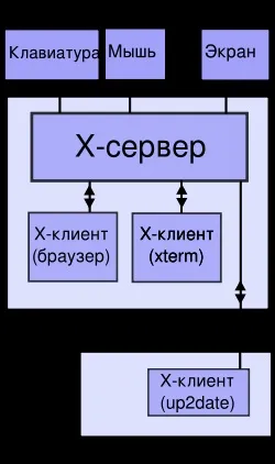 X server - це