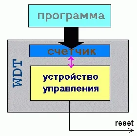 Watch dog timer - один оверклокера)