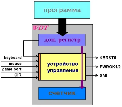 Watch dog timer - один оверклокера)