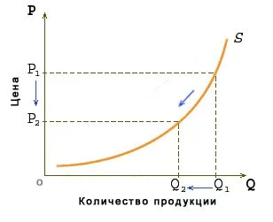 Закон пропозиції, цінові детермінанти пропозиції, нецінові детермінанти пропозиції - вивчення (курси) Закон пропозиції, цінові детермінанти пропозиції, нецінові детермінанти пропозиції - вивчення