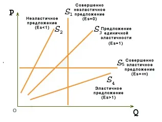 Закон пропозиції, цінові детермінанти пропозиції, нецінові детермінанти пропозиції - вивчення (навчальні матеріали) Закон пропозиції, цінові детермінанти пропозиції, нецінові детермінанти пропозиції - вивчення