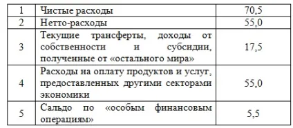 Завдання №846 (оцінка збалансованості бюджету)