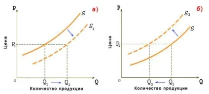 Закон пропозиції, цінові детермінанти пропозиції, нецінові детермінанти пропозиції - вивчення (детермінанти) Закон пропозиції, цінові детермінанти пропозиції, нецінові детермінанти пропозиції - вивчення
