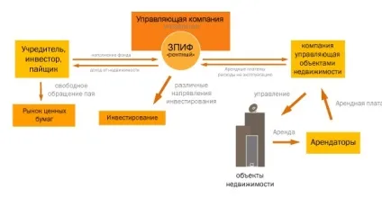 закритий фонд