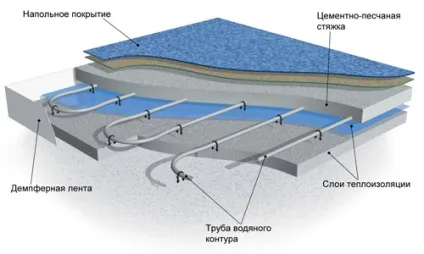 Заливка теплого водяного статі своїми руками (тільки бетон) Заливка теплого водяного статі своїми руками